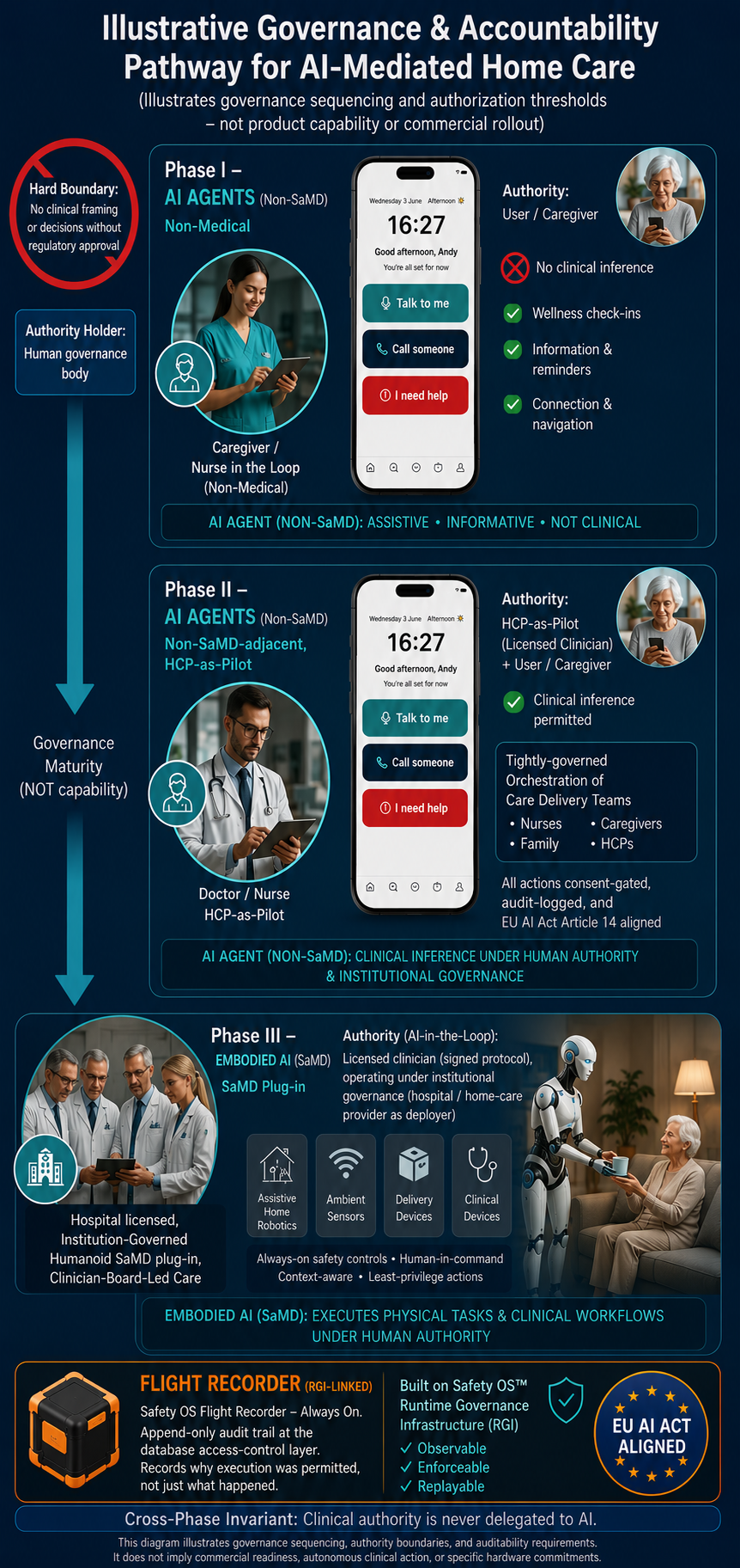 Illustrative Governance and Accountability Pathway for AI-Mediated Home Care — Phase I Non-Medical, Phase II Care-Adjacent, Phase III Regulated Clinical AI
