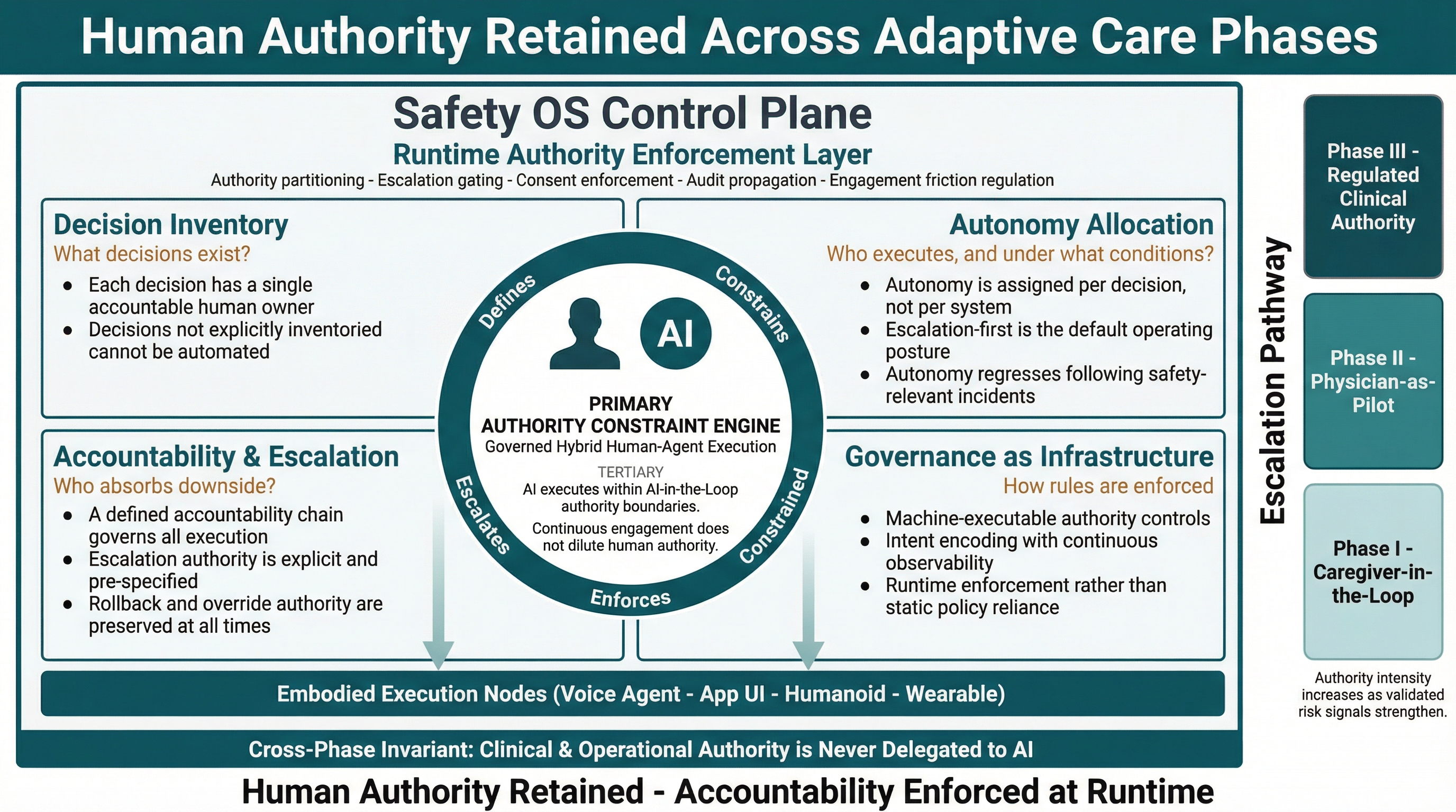 Safety OS™ — Human Authority Retained Across Adaptive Care Phases: Governance Architecture